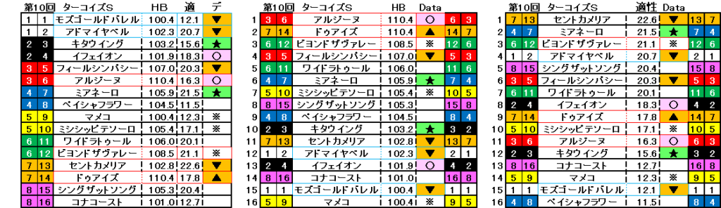 2024　ターコイズＳ　自動データ印　結果